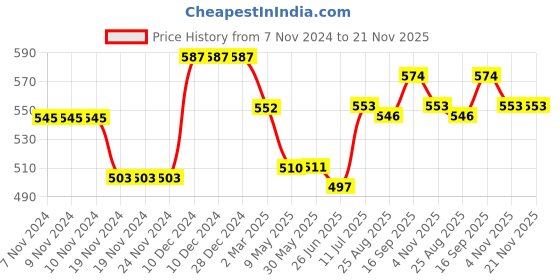 firstcry.com Babyhug Cotton Knit Shorts With Varsity Print Pack Of 3 - Red Blue & Yellow babyhug Price History Graph from 7 Nov 2024 to 21 Nov 2025