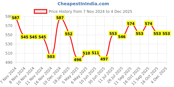 firstcry.com Babyhug Cotton Knit Shorts With Varsity Print Pack Of 3 - Red Blue & Yellow babyhug Price History Graph from 7 Nov 2024 to 4 Dec 2025