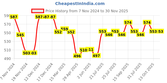 firstcry.com Babyhug Cotton Knit Shorts With Varsity Print Pack Of 3 - Red Blue & Yellow babyhug Price History Graph from 7 Nov 2024 to 29 Nov 2025