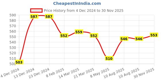 firstcry.com Babyhug Cotton Knit Shorts With Varsity Print Pack Of 3 - Red Blue & Yellow babyhug Price History Graph from 4 Dec 2024 to 30 Nov 2025