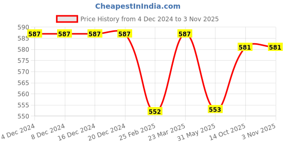 firstcry.com Babyhug Cotton Knit Shortswith Car & Text Print Pack of 3 - Blue Green & Yellow babyhug Price History Graph from 4 Dec 2024 to 2 Nov 2025