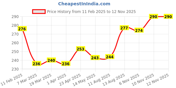 firstcry.com Babyhug Cotton Knit Single Jersey Cap Sleeve Nighty With Heart Print - Pink babyhug Price History Graph from 11 Feb 2025 to 12 Nov 2025