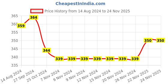 firstcry.com Babyhug Cotton Knit Single Jersey Frill Sleeves Night Suit With Fruits Theme Print - Multicolour babyhug Price History Graph from 14 Aug 2024 to 23 Nov 2025