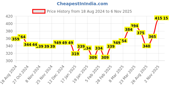 firstcry.com Babyhug Cotton Knit Single Jersey Frill Sleeves Night Suit With Fruits Theme Print - Multicolour babyhug Price History Graph from 18 Aug 2024 to 6 Nov 2025