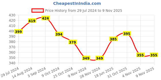 firstcry.com Babyhug Cotton Knit Single Jersey Frill Sleeves Night Suit With Rainbow & Floral Print - Multicolour babyhug Price History Graph from 29 Jul 2024 to 7 Nov 2025