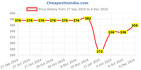 firstcry.com Babyhug Cotton Knit Single Jersey Full Sleeves Fox & Snowflakes Print Night Suit- Blue babyhug Price History Graph from 27 Sep 2024 to 4 Dec 2025