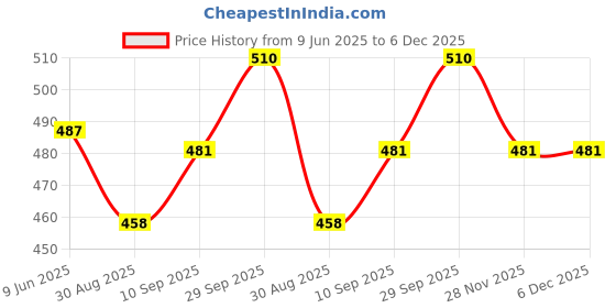 firstcry.com Babyhug Cotton Knit Single Jersey Full Sleeves Night Suit With Striped & Unicorn Print - Pink & Blue babyhug Price History Graph from 9 Jun 2025 to 5 Dec 2025