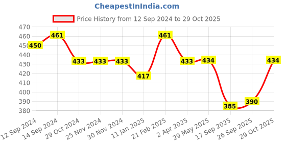 firstcry.com Babyhug Cotton Knit Single Jersey Half Sleeve Night Suit  with Teddy Bear Print - Navy Blue babyhug Price History Graph from 12 Sep 2024 to 29 Oct 2025