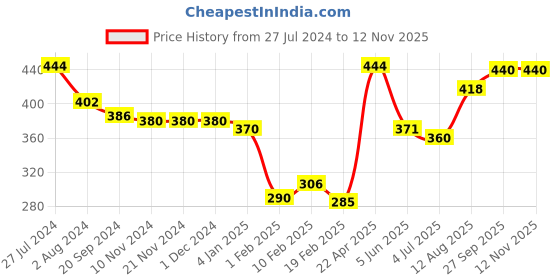 firstcry.com Babyhug Cotton Knit Single Jersey Half Sleeves Capri Night Suit With Text Print - Yellow & Navy Blue babyhug Price History Graph from 27 Jul 2024 to 11 Nov 2025