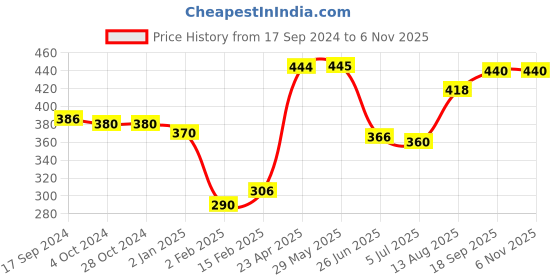 firstcry.com Babyhug Cotton Knit Single Jersey Half Sleeves Capri Night Suit With Text Print - Yellow & Navy Blue babyhug Price History Graph from 17 Sep 2024 to 6 Nov 2025