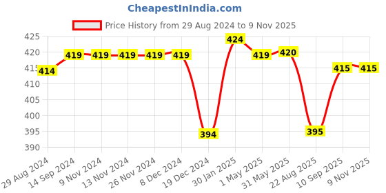 firstcry.com Babyhug Cotton Knit Single Jersey Half Sleeves Night Suit With Aircraft Print - Navy Blue babyhug Price History Graph from 29 Aug 2024 to 8 Nov 2025