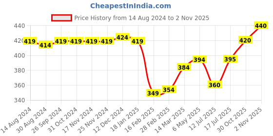 firstcry.com Babyhug Cotton Knit Single Jersey Half Sleeves Night Suit With Construction Vehicle Print - Red babyhug Price History Graph from 14 Aug 2024 to 2 Nov 2025