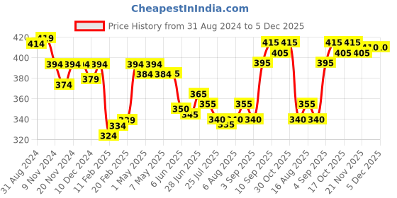 firstcry.com Babyhug Cotton Knit Single Jersey Half Sleeves Night Suit With Emoji Print - Blue babyhug Price History Graph from 31 Aug 2024 to 5 Dec 2025