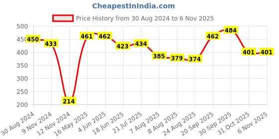 firstcry.com Babyhug Cotton Knit Single Jersey Half Sleeves Night Suit With Floral Print - Blue babyhug Price History Graph from 30 Aug 2024 to 6 Nov 2025
