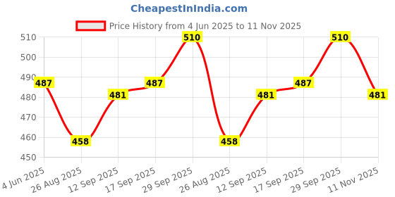 firstcry.com Babyhug Cotton Knit Single Jersey Half Sleeves Night Suit With Frog Print - Green & Blue babyhug Price History Graph from 4 Jun 2025 to 11 Nov 2025