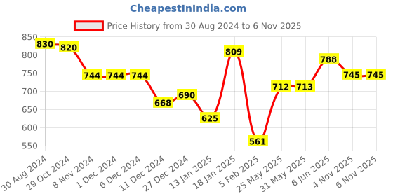 firstcry.com Babyhug Cotton Knit Single Jersey Half Sleeves Night Suit With Heart & Ice Cream Print Pack Of 2 - Pink babyhug Price History Graph from 30 Aug 2024 to 6 Nov 2025