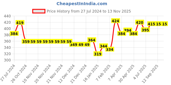 firstcry.com Babyhug Cotton Knit Single Jersey Half Sleeves Night Suit With Ice Cream Print - White & Pink babyhug Price History Graph from 27 Jul 2024 to 13 Nov 2025