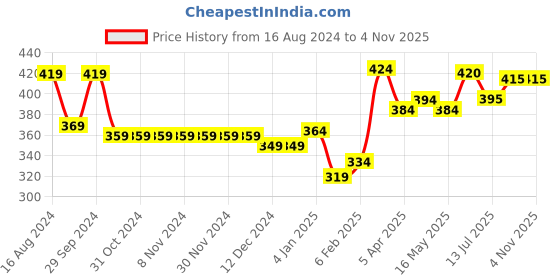 firstcry.com Babyhug Cotton Knit Single Jersey Half Sleeves Night Suit With Ice Cream Print - White & Pink babyhug Price History Graph from 16 Aug 2024 to 4 Nov 2025