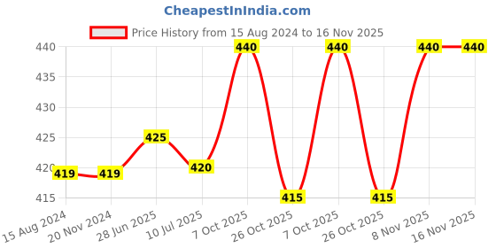 firstcry.com Babyhug Cotton Knit Single Jersey Half Sleeves Night Suit With Koala Print - Green babyhug Price History Graph from 15 Aug 2024 to 16 Nov 2025