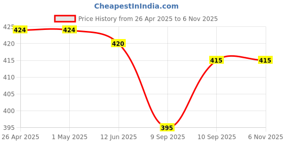 firstcry.com Babyhug Cotton Knit Single Jersey Half Sleeves Night Suit With Koala Print - White Yellow & Blue babyhug Price History Graph from 26 Apr 2025 to 4 Nov 2025