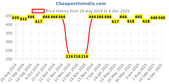 firstcry.com Babyhug Cotton Knit Single Jersey Half Sleeves Night Suit With Lemon Print - Multicolour babyhug Price History Graph from 29 Aug 2024 to 4 Dec 2025