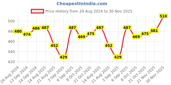 firstcry.com Babyhug Cotton Knit Single Jersey Half Sleeves Night Suit With Polka Dots Print - Pink babyhug Price History Graph from 29 Aug 2024 to 30 Nov 2025
