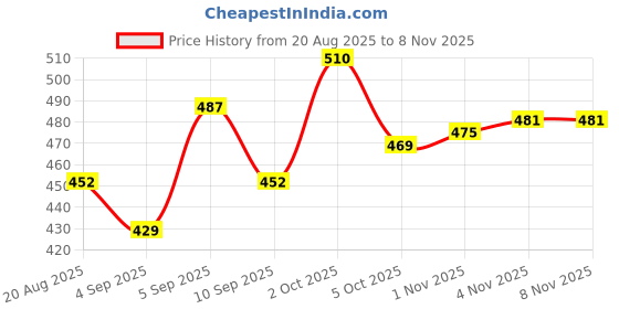 firstcry.com Babyhug Cotton Knit Single Jersey Half Sleeves Night Suit With Polka Dots Print - Pink babyhug Price History Graph from 20 Aug 2025 to 7 Nov 2025