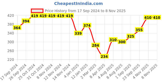 firstcry.com Babyhug Cotton Knit Single Jersey Half Sleeves Night Suit With Submarine Print - Blue & White babyhug Price History Graph from 17 Sep 2024 to 7 Nov 2025