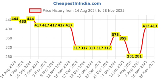 firstcry.com Babyhug Cotton Knit Single Jersey Half Sleeves Night Suit With Swan Print - Blue babyhug Price History Graph from 14 Aug 2024 to 27 Nov 2025