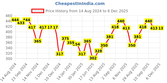 firstcry.com Babyhug Cotton Knit Single Jersey Half Sleeves Night Suit With Swan Print - Blue babyhug Price History Graph from 14 Aug 2024 to 5 Dec 2025