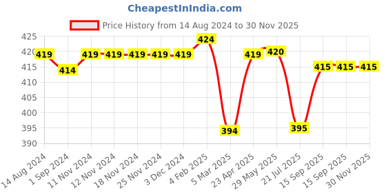 firstcry.com Babyhug Cotton Knit Single Jersey Half Sleeves Night Suit With Text & Smiley Print - Navy Blue babyhug Price History Graph from 14 Aug 2024 to 30 Nov 2025