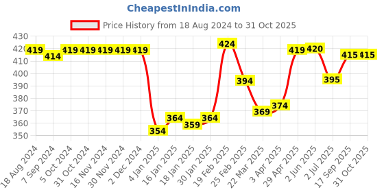 firstcry.com Babyhug Cotton Knit Single Jersey Half Sleeves Night Suit With Text & Smiley Print - Navy Blue babyhug Price History Graph from 18 Aug 2024 to 31 Oct 2025