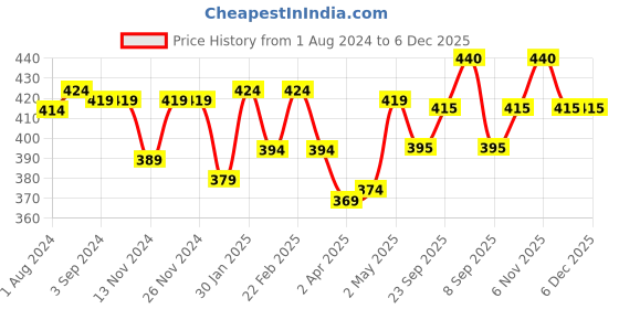 firstcry.com Babyhug Cotton Knit Single Jersey Half Sleeves Night Suit With Text Print - Blue babyhug Price History Graph from 1 Aug 2024 to 5 Dec 2025