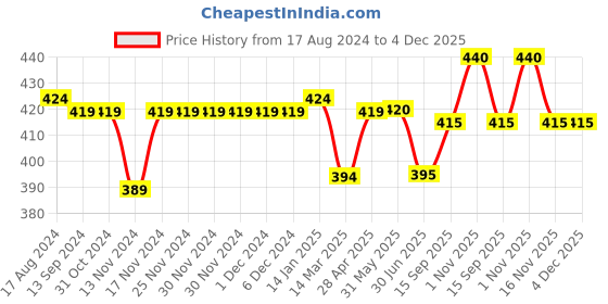 firstcry.com Babyhug Cotton Knit Single Jersey Half Sleeves Night Suit With Text Print - Blue babyhug Price History Graph from 17 Aug 2024 to 3 Dec 2025