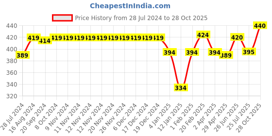 firstcry.com Babyhug Cotton Knit Single Jersey Half Sleeves Night Suit With Tiger & Crocodile Print - Yellow babyhug Price History Graph from 28 Jul 2024 to 28 Oct 2025
