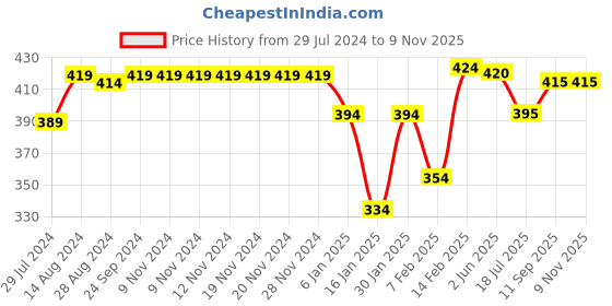 firstcry.com Babyhug Cotton Knit Single Jersey Half Sleeves Night Suit With Tiger & Crocodile Print - Yellow babyhug Price History Graph from 29 Jul 2024 to 8 Nov 2025