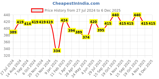 firstcry.com Babyhug Cotton Knit Single Jersey Half Sleeves Night Suit With Tiger & Crocodile Print - Yellow babyhug Price History Graph from 27 Jul 2024 to 5 Dec 2025