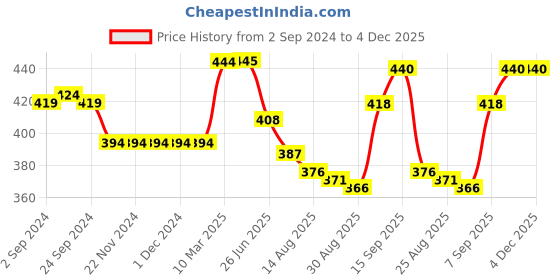 firstcry.com Babyhug Cotton Knit Single Jersey Half Sleeves Night Suit With Unicorn Print - Navy Blue babyhug Price History Graph from 2 Sep 2024 to 4 Dec 2025