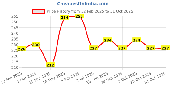 firstcry.com Babyhug Cotton Knit Single Jersey Mid Thigh Shorts Floral Print - Cream babyhug Price History Graph from 12 Feb 2025 to 31 Oct 2025