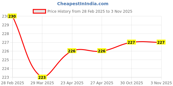 firstcry.com Babyhug Cotton Knit Single Jersey Mid Thigh Shorts Floral Print - Cream babyhug Price History Graph from 28 Feb 2025 to 3 Nov 2025