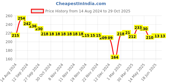 firstcry.com Babyhug Cotton Knit Single Jersey Mid Thigh Shorts With Butterfly Print - Blue babyhug Price History Graph from 14 Aug 2024 to 29 Oct 2025