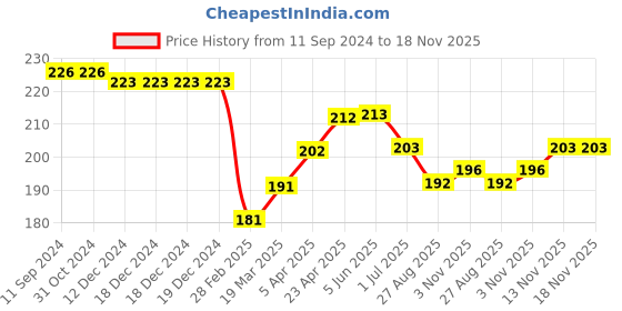 firstcry.com Babyhug Cotton Knit Single Jersey Mid Thigh Shorts With Fruits Print - Peach babyhug Price History Graph from 11 Sep 2024 to 17 Nov 2025