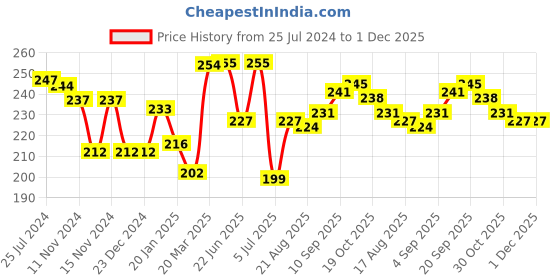 firstcry.com Babyhug Cotton Knit Single Jersey Mid Thigh Shorts With Polka Dots Print - Red babyhug Price History Graph from 25 Jul 2024 to 30 Nov 2025