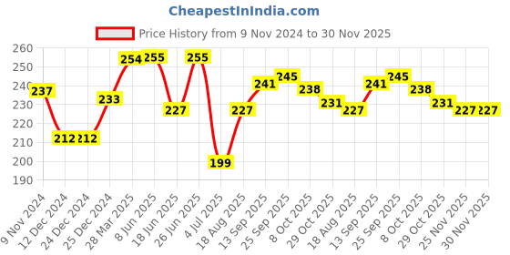 firstcry.com Babyhug Cotton Knit Single Jersey Mid Thigh Shorts With Polka Dots Print - Red babyhug Price History Graph from 9 Nov 2024 to 29 Nov 2025