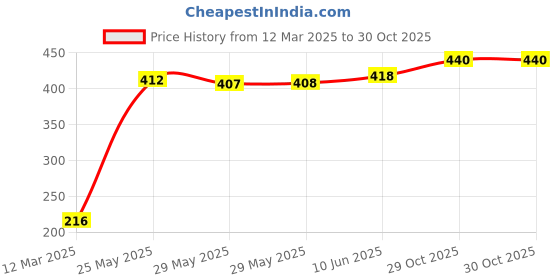 firstcry.com Babyhug Cotton Knit Single Jersey Puff Sleeves and Peter Pan Collar Front Open Sleepsuit With Floral Print - Yellow babyhug Price History Graph from 12 Mar 2025 to 30 Oct 2025