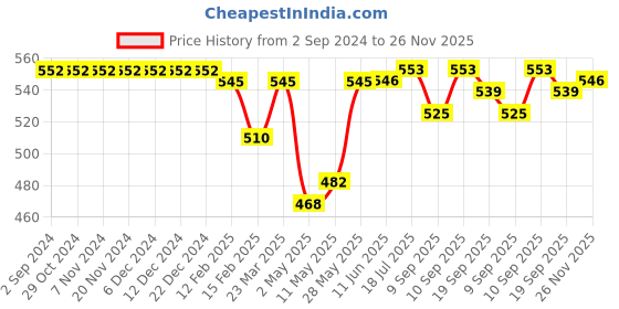 firstcry.com Babyhug Cotton Knit Single Jersey Shorts With Boat Theme Print Pack Of 3 - Yellow Blue & Red babyhug Price History Graph from 2 Sep 2024 to 26 Nov 2025