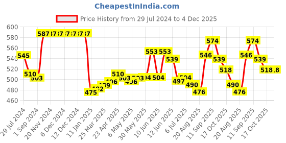 firstcry.com Babyhug Cotton Knit Single Jersey Shorts With Bunny & Polka Dots Print Pack Of 3 - Pink & Blue babyhug Price History Graph from 29 Jul 2024 to 3 Dec 2025