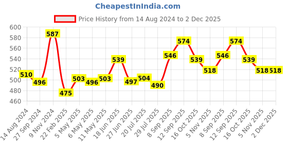 firstcry.com Babyhug Cotton Knit Single Jersey Shorts With Bunny & Polka Dots Print Pack Of 3 - Pink & Blue babyhug Price History Graph from 14 Aug 2024 to 2 Dec 2025