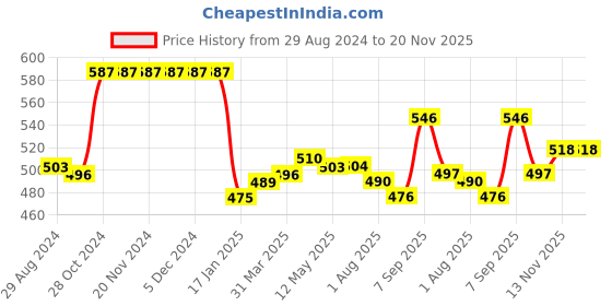 firstcry.com Babyhug Cotton Knit Single Jersey Shorts With Bunny & Polka Dots Print Pack Of 3 - Pink & Blue babyhug Price History Graph from 29 Aug 2024 to 20 Nov 2025