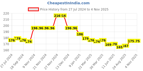 firstcry.com Babyhug Cotton Knit Single Jersey Shorts With Toucan Print - White & Blue babyhug Price History Graph from 27 Jul 2024 to 3 Nov 2025